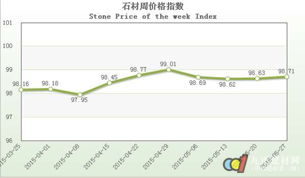 6月石材價格指數(shù)延續(xù)上周穩(wěn)中微升的趨勢，繼續(xù)